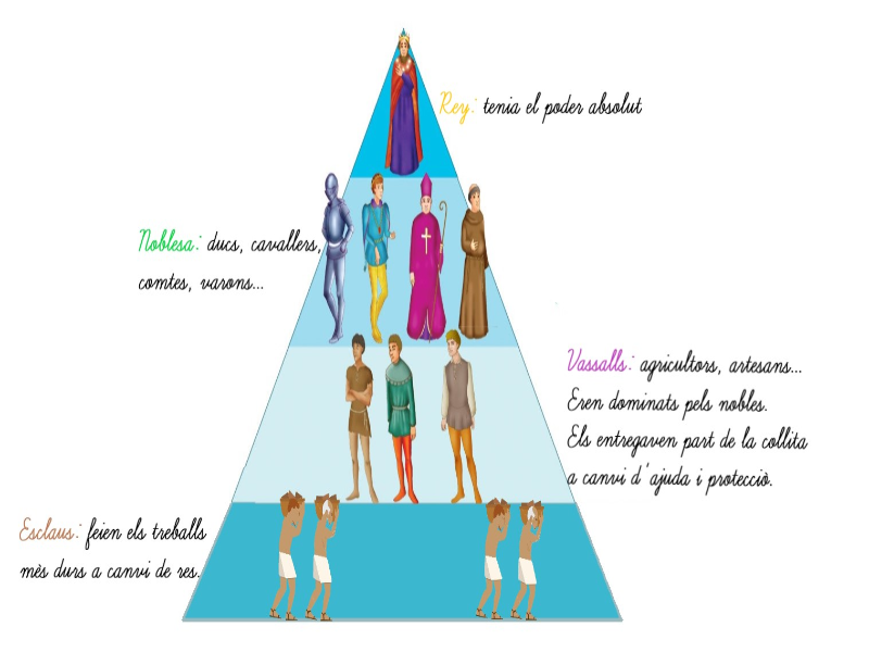 Piramide Societat Medieval puzzle