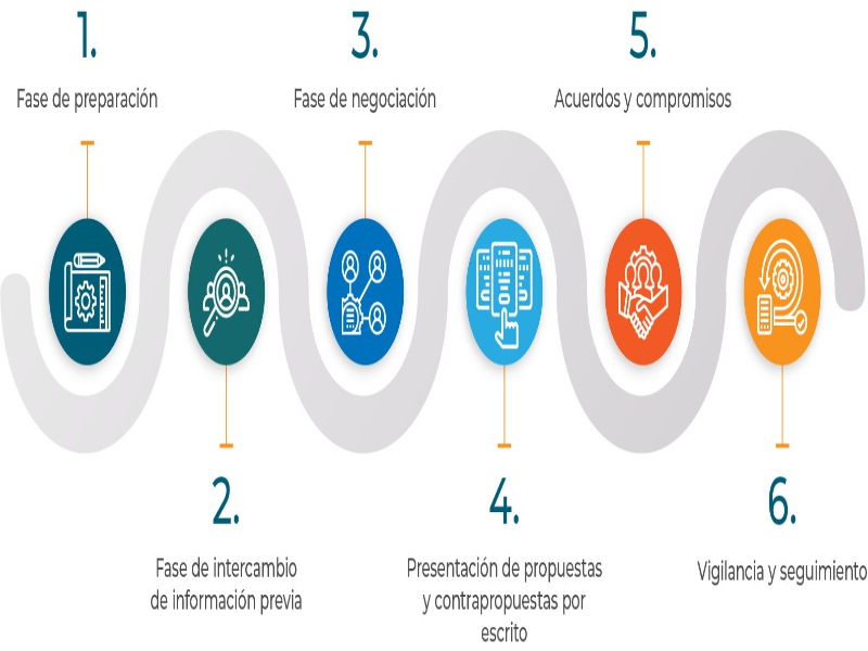 Etapas de la Negociación puzzle
