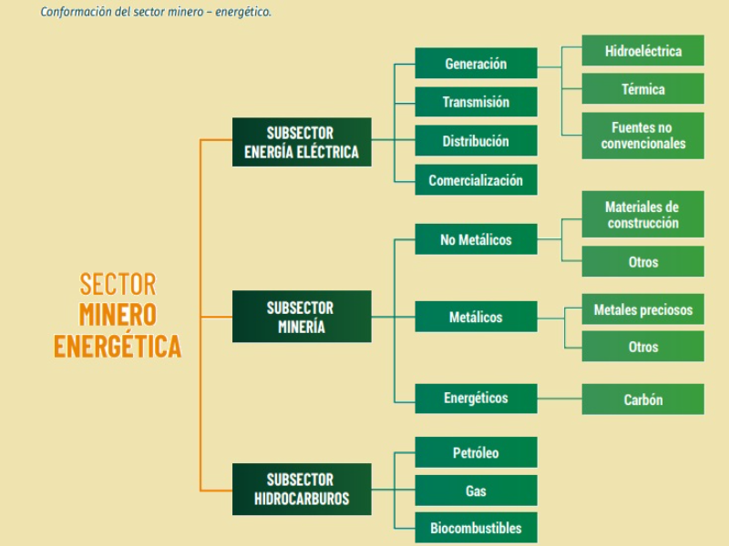Conformación del sector minero – energético puzzle