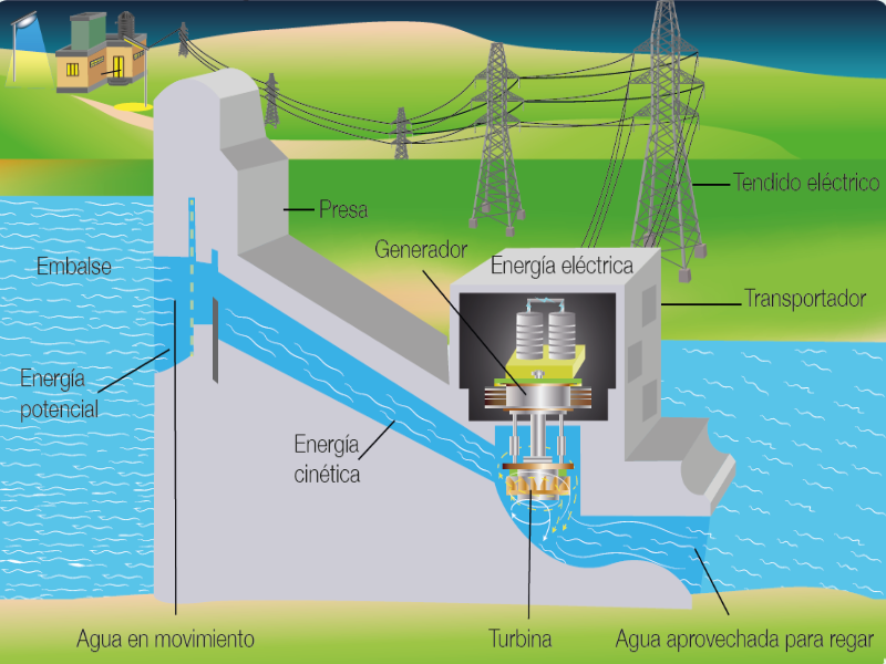 Centrales Hidroeléctricas puzzle