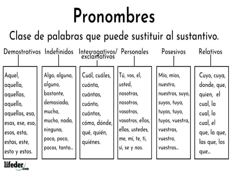 Completa el siguiente puzzle. Cuando acabes, escribe una oración con cada tipo de pronombre.  puzzle